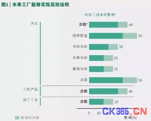 2030年未来工厂价值评估和制定实施路线