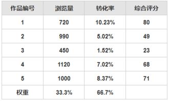 如何评估产品内容的价值