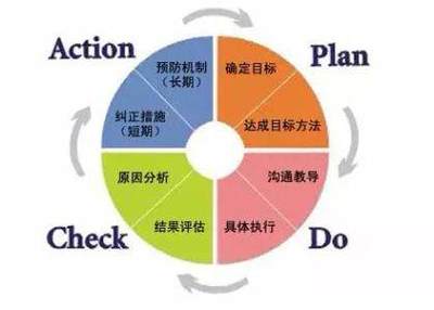 用PDCA理念实现职场提升