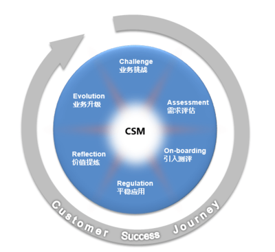 北森CSM如何帮助客户成功