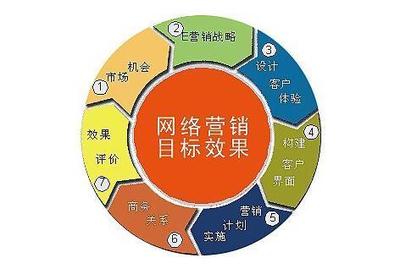 网络销售现在趋势哪方面发展比较正规