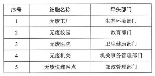 上海市 无废细胞 建设评估管理规程 试行 上海市 无废细胞 建设评估细则 2023版