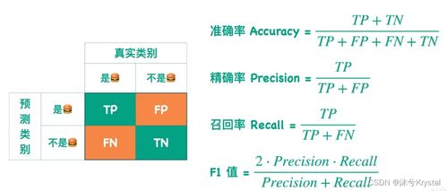 准确率,精确率,召回率,f1值