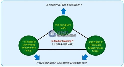 如何评估新产品上市的效果