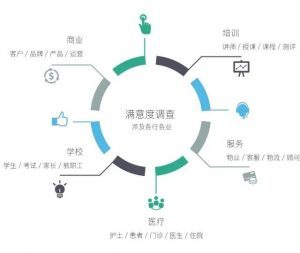 客户满意度调查(CSR) 评估 价值、方法与应用